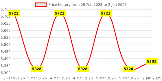 robu.in M5Stack FIRE IoT Development Kit (PSRAM) V2.7 Price History Graph from 25 Feb 2025 to 2 Jun 2025