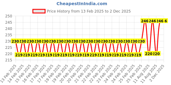 robu.in M5 Stack Unbuckled Grove Cable 10cm- 5pcs Price History Graph from 13 Feb 2025 to 2 Dec 2025
