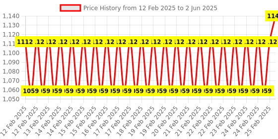 robu.in M5STACK H-bridge Unit(STM32F030) Price History Graph from 12 Feb 2025 to 2 Jun 2025