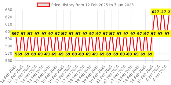 robu.in M5Stack Infrared Reflective Sensor Unit Price History Graph from 12 Feb 2025 to 7 Jun 2025