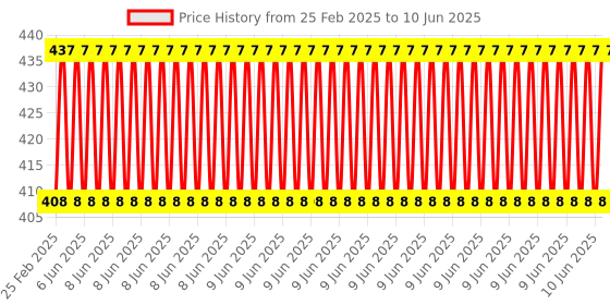 robu.in M5STACK Limit Switch Unit Price History Graph from 25 Feb 2025 to 10 Jun 2025