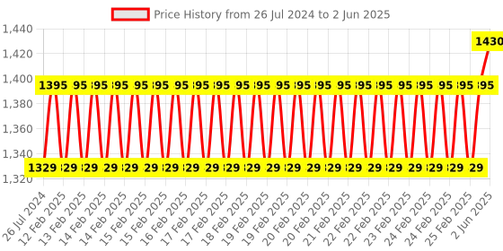 robu.in M5Stack LoRa Module (433MHz) v1.1 Price History Graph from 26 Jul 2024 to 2 Jun 2025