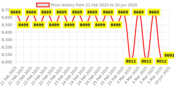 robu.in M5Stack M5GO IoT Starter Kit V2.7 Price History Graph from 21 Feb 2025 to 10 Jun 2025
