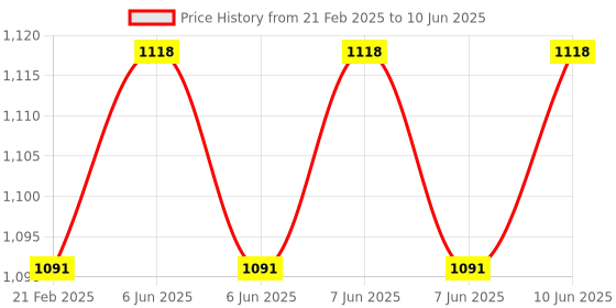 robu.in M5Stack M5Stamp ESP32S3 Module Price History Graph from 21 Feb 2025 to 10 Jun 2025