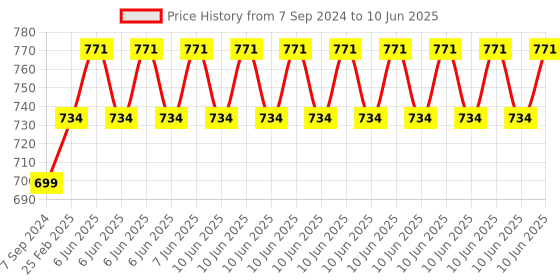 robu.in M5Stack M5StampS3 Grove Breakout w/ 1.27 Header Pin Price History Graph from 7 Sep 2024 to 10 Jun 2025