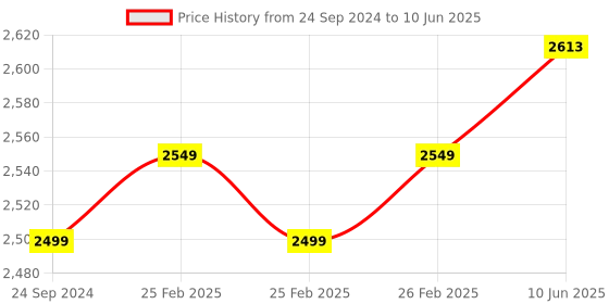 robu.in M5Stack M5StickC PLUS2 ESP32 Mini IoT Development Kit Price History Graph from 24 Sep 2024 to 10 Jun 2025
