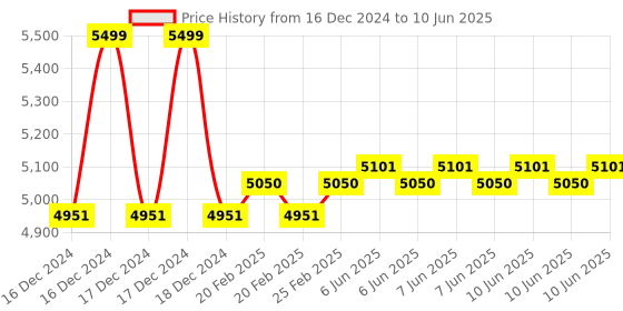 robu.in M5Stack M5StickV K210 AI Camera (Without Wifi) Price History Graph from 16 Dec 2024 to 10 Jun 2025