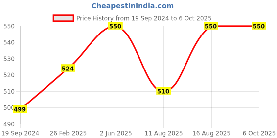 robu.in M5Stack Magnetic Type-C Cable with connector – 1m Price History Graph from 19 Sep 2024 to 5 Oct 2025