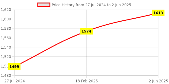 robu.in M5Stack MIDI Synthesizer Unit (SAM2695) Price History Graph from 27 Jul 2024 to 2 Jun 2025