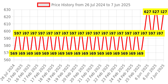 robu.in M5Stack Mini CAN Unit (TJA1051T/3) Price History Graph from 26 Jul 2024 to 7 Jun 2025