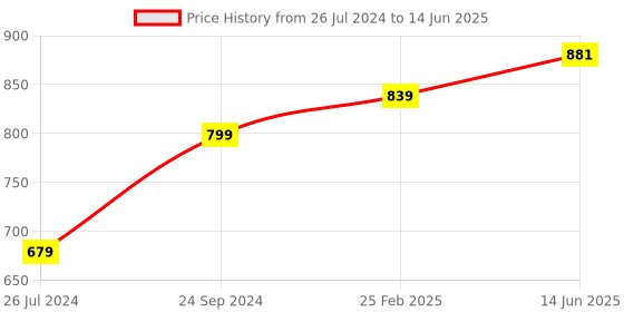 robu.in M5Stack NanoC6 Dev Kit Price History Graph from 26 Jul 2024 to 14 Jun 2025