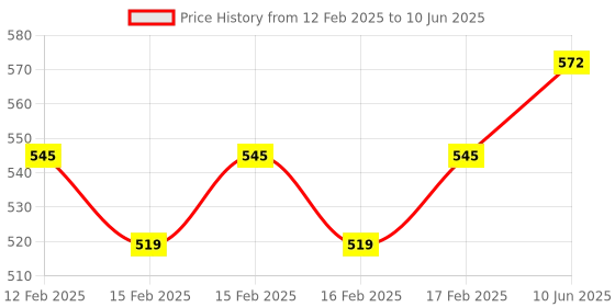 robu.in M5Stack PIR Motion Sensor Price History Graph from 12 Feb 2025 to 10 Jun 2025
