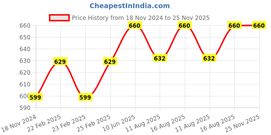 robu.in M5STACK Ultrasonic Distance Unit I/O (RCWL-9620) Price History Graph from 18 Nov 2024 to 25 Nov 2025