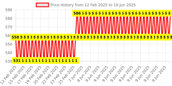 robu.in M5STACK RFID 2 Unit (WS1850S) Price History Graph from 12 Feb 2025 to 10 Jun 2025