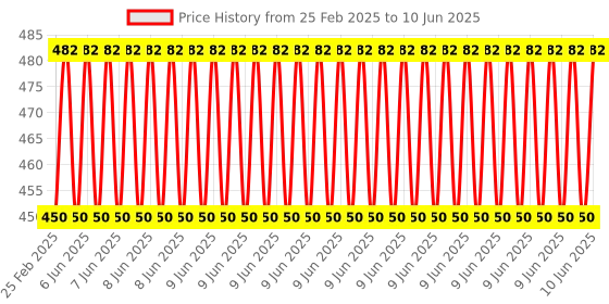 robu.in M5Stack Rgb LED Unit (Sk6812) Price History Graph from 25 Feb 2025 to 10 Jun 2025
