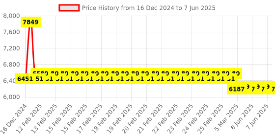 robu.in M5STACK RoverC PRO (W/O M5StickC) Price History Graph from 16 Dec 2024 to 7 Jun 2025