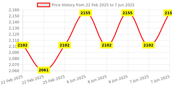robu.in M5STACK Single-Phase DC SSR Unit (CDG1. 1DD-10A) Price History Graph from 22 Feb 2025 to 7 Jun 2025