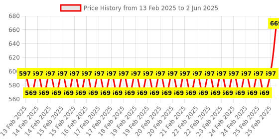 robu.in M5Stack Stamp Pico Mate with Pin Headers Price History Graph from 13 Feb 2025 to 2 Jun 2025