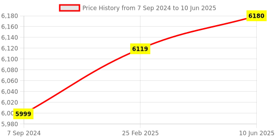 robu.in M5Stack Tough ESP32 IoT Development Kit Price History Graph from 7 Sep 2024 to 10 Jun 2025