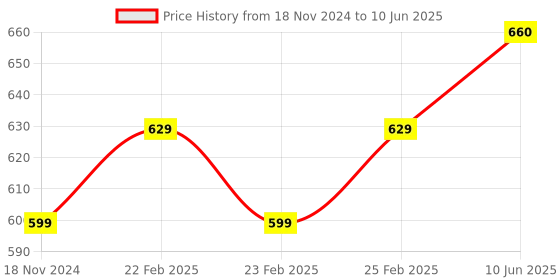 robu.in M5STACK Ultrasonic Distance Unit I/O (RCWL-9620) Price History Graph from 18 Nov 2024 to 10 Jun 2025