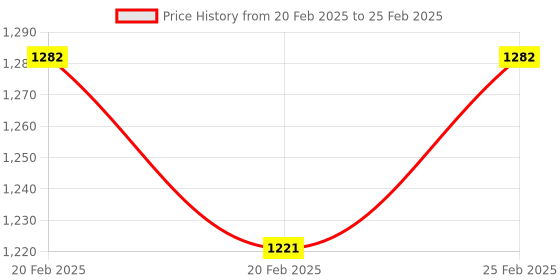 robu.in M5Stack Unit Cam Wi-Fi Camera (OV2640) Price History Graph from 20 Feb 2025 to 25 Feb 2025