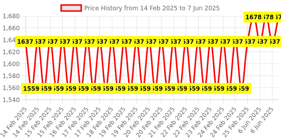 robu.in M5Stack Unit CamS3 Wi-Fi Camera (OV2640) Price History Graph from 14 Feb 2025 to 7 Jun 2025