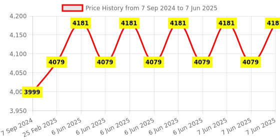 robu.in M5Stack Voltage and Amperage Meter w/ M5StampS3 Price History Graph from 7 Sep 2024 to 7 Jun 2025