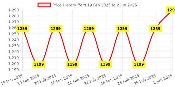 robu.in M5STACK Watering Unit with Moisture Sensor and Pump Price History Graph from 19 Feb 2025 to 2 Jun 2025