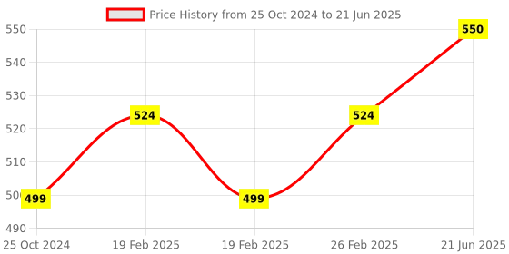 robu.in M5Stack Weight I2C Unit (HX711) Price History Graph from 25 Oct 2024 to 21 Jun 2025