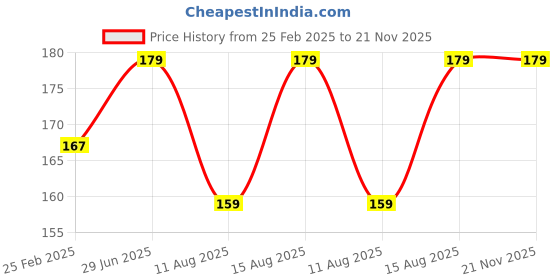 robu.in M5X12MM Brass Insert- 25 Pcs. Price History Graph from 25 Feb 2025 to 21 Nov 2025
