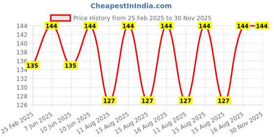 robu.in M5 X 8 mm Brass Heat set Threaded Round Insert Nut – 25 Pcs Price History Graph from 25 Feb 2025 to 29 Nov 2025