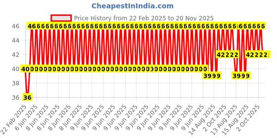 robu.in M6 Pneumatic Push in Bowden Extruders with 4*2mm Tube Price History Graph from 22 Feb 2025 to 20 Nov 2025