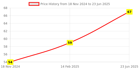 robu.in M6 Propeller Prop Nut Cap CW CCW for 2212 920KV Brushless DC Motor Price History Graph from 18 Nov 2024 to 23 Jun 2025