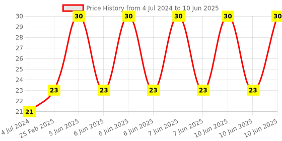 robu.in M6 Thread Brass Nozzle V5 V6 UM Compatible – 1.75mm x 0.3mm (for 3D printer) Price History Graph from 4 Jul 2024 to 10 Jun 2025