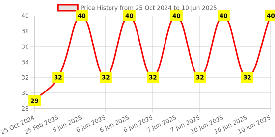 robu.in M6 Thread Brass Nozzle V5 V6 UM Compatible – 1.75mm x 0.5mm (for 3D printer) Price History Graph from 25 Oct 2024 to 10 Jun 2025