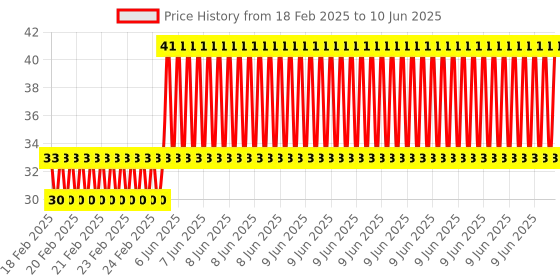 robu.in M6 Thread Brass Nozzle V5 V6 UM Compatible – 3mm x 0.3mm (for 3D printer) Price History Graph from 18 Feb 2025 to 10 Jun 2025
