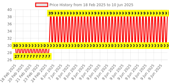 robu.in M6 Thread Brass Nozzle V5 V6 UM Compatible – 3mm x 0.5mm (for 3D printer) Price History Graph from 18 Feb 2025 to 10 Jun 2025