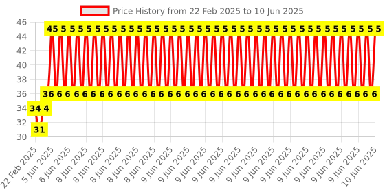 robu.in M6 Thread Brass Nozzle V5 V6 UM Compatible – 3mm x 0.6mm (for 3D printer) Price History Graph from 22 Feb 2025 to 10 Jun 2025
