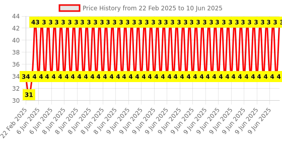 robu.in M6 Thread Brass Nozzle V5 V6 UM Compatible – 3mm x 0.8mm (for 3D printer) Price History Graph from 22 Feb 2025 to 10 Jun 2025