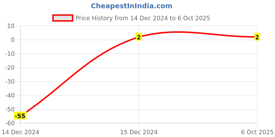 robu.in M7 50V 1A Surface Mount Rectifier Diode Price History Graph from 14 Dec 2024 to 6 Oct 2025