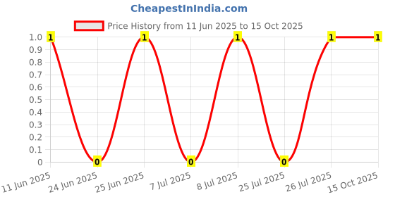robu.in M7-Slkor-1A 1kV 1.1V@1A SMA(DO-214AC) Diodes – General Purpose ROHS Price History Graph from 11 Jun 2025 to 15 Oct 2025