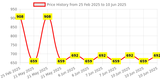 robu.in MA300D1-1 Murata, Plugin, D=9.9mm Ultrasonic Receivers, Transmitters ROHS Price History Graph from 25 Feb 2025 to 10 Jun 2025