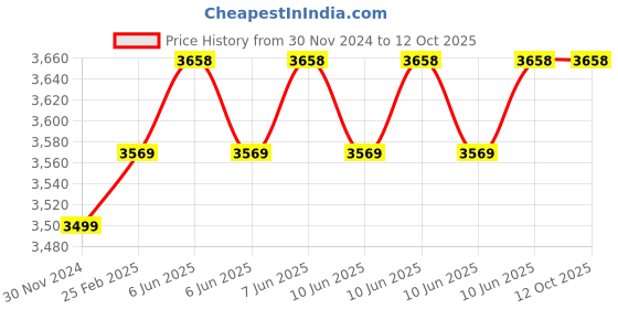 robu.in Mach R5 Sport Frame Kit Price History Graph from 30 Nov 2024 to 12 Oct 2025