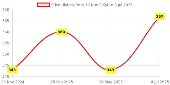 robu.in MACH3 Interface Board CNC 5 Axis with Optocoupler for Stepper Motor Driver and USB cable Price History Graph from 18 Nov 2024 to 8 Jul 2025