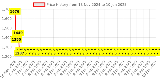 robu.in MACH3 V2.0 Engraving Machine Motherboard CNC 5- Axis+USB Cable+CD Price History Graph from 18 Nov 2024 to 10 Jun 2025