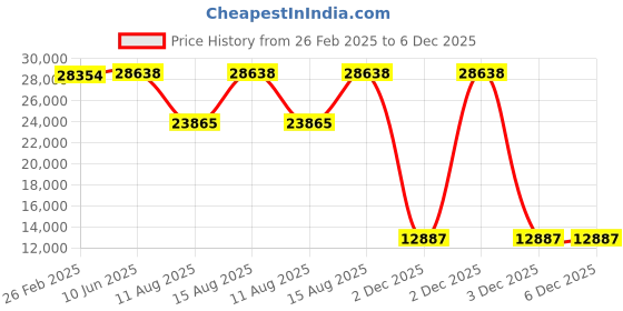 robu.in MAD CO 8318 IPE Agriculture Drone motor (Black) 100 KV Price History Graph from 26 Feb 2025 to 6 Dec 2025