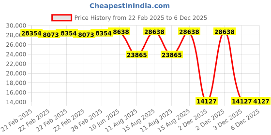 robu.in MAD CO 8318 IPE Agriculture Drone motor (Silver) 100 KV Price History Graph from 22 Feb 2025 to 5 Dec 2025