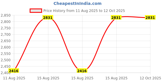 robu.in MAD CO AMPX 30A(2-6S) Drone ESC 30A Price History Graph from 11 Aug 2025 to 11 Oct 2025