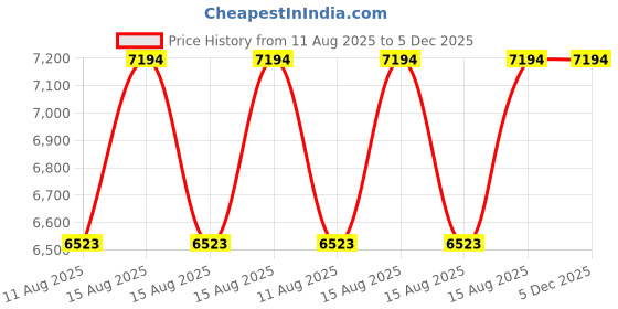 robu.in MAD CO AMPX 40A (5-14S) Drone ESC HV 60V V2.0 Price History Graph from 11 Aug 2025 to 5 Dec 2025