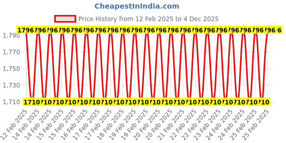 robu.in MAD CO – BSC 2207.5 FPV drone motor 1750KV-6S Price History Graph from 12 Feb 2025 to 4 Dec 2025